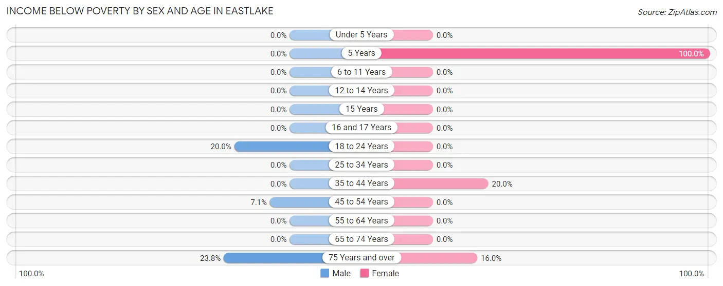 Income Below Poverty by Sex and Age in Eastlake