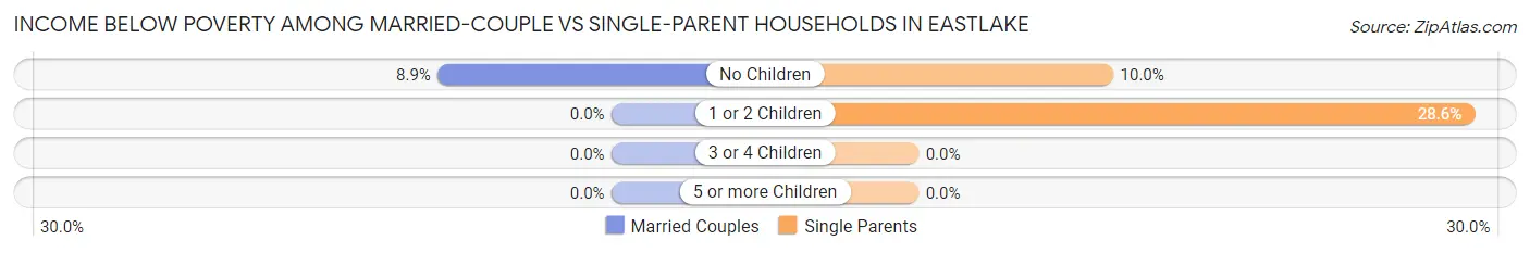Income Below Poverty Among Married-Couple vs Single-Parent Households in Eastlake
