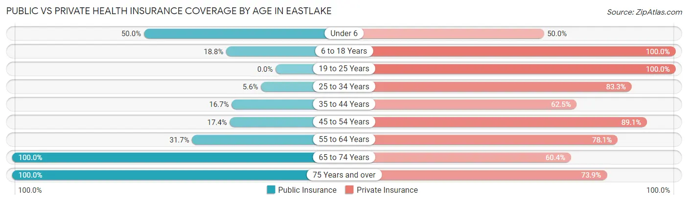Public vs Private Health Insurance Coverage by Age in Eastlake