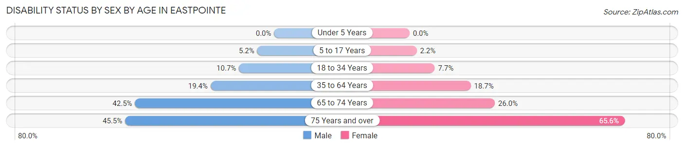 Disability Status by Sex by Age in Eastpointe