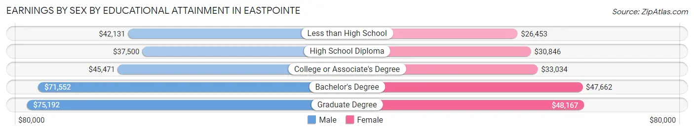 Earnings by Sex by Educational Attainment in Eastpointe