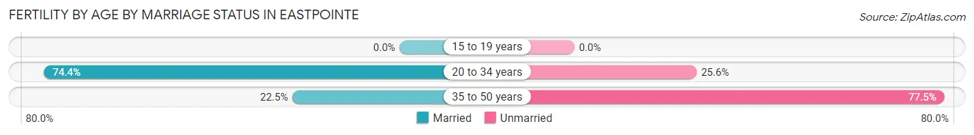 Female Fertility by Age by Marriage Status in Eastpointe