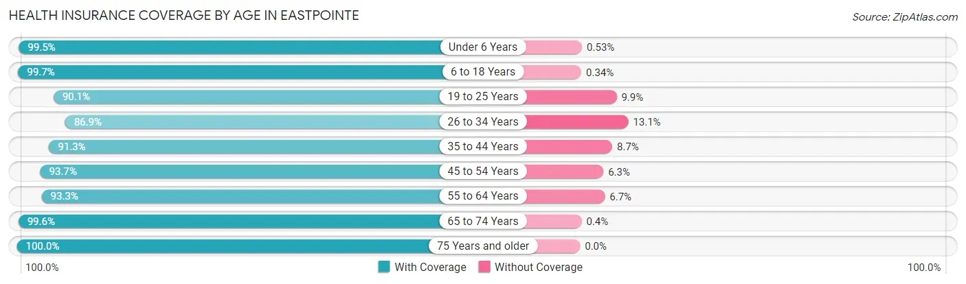 Health Insurance Coverage by Age in Eastpointe