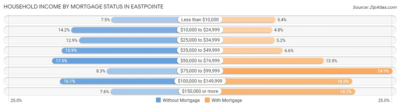Household Income by Mortgage Status in Eastpointe