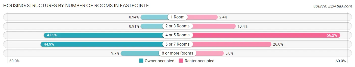 Housing Structures by Number of Rooms in Eastpointe