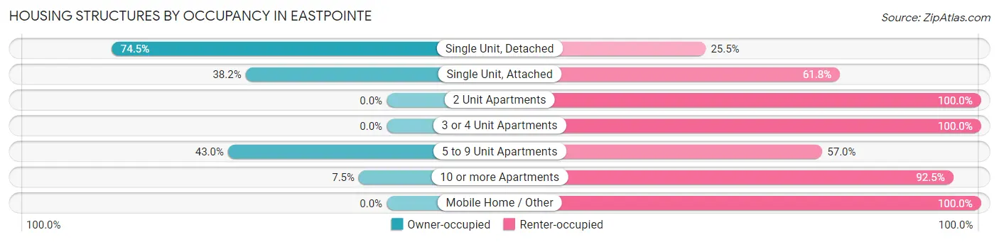 Housing Structures by Occupancy in Eastpointe