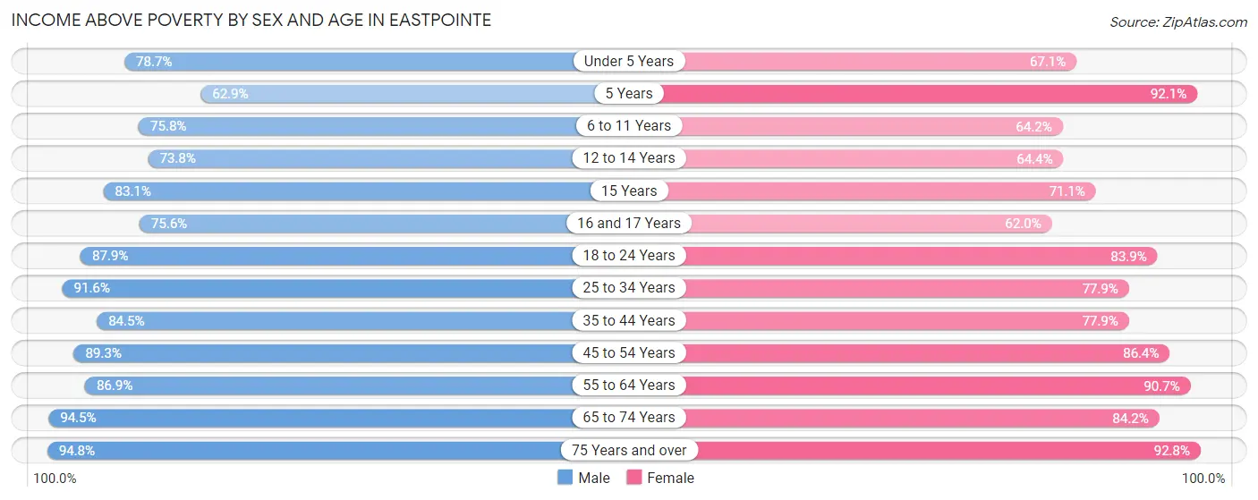 Income Above Poverty by Sex and Age in Eastpointe