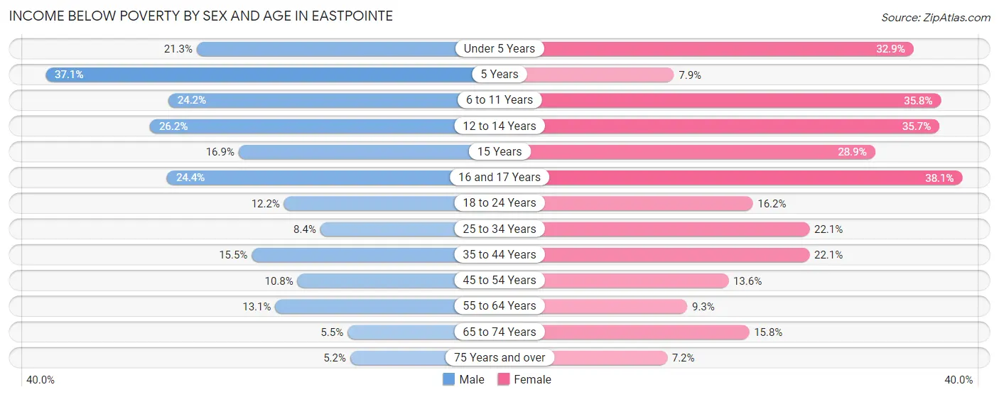 Income Below Poverty by Sex and Age in Eastpointe