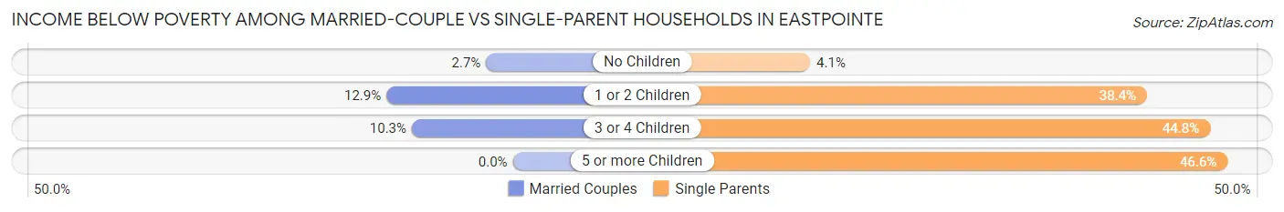 Income Below Poverty Among Married-Couple vs Single-Parent Households in Eastpointe