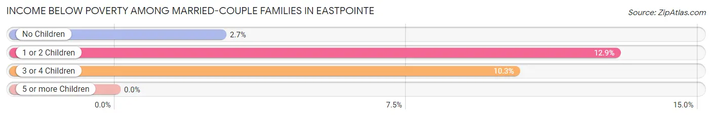 Income Below Poverty Among Married-Couple Families in Eastpointe