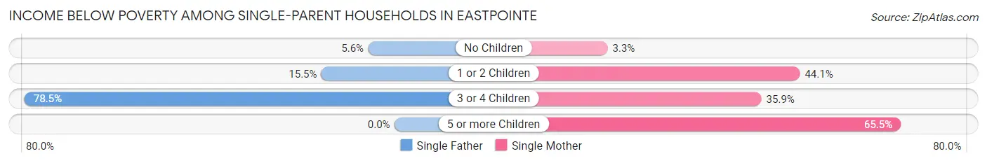 Income Below Poverty Among Single-Parent Households in Eastpointe