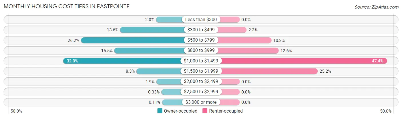 Monthly Housing Cost Tiers in Eastpointe