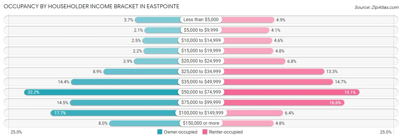 Occupancy by Householder Income Bracket in Eastpointe