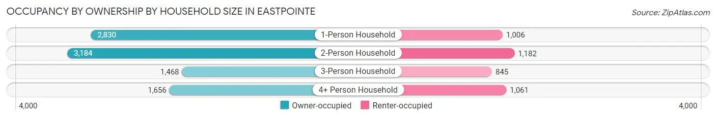 Occupancy by Ownership by Household Size in Eastpointe