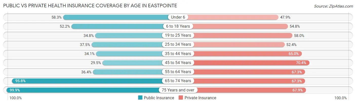 Public vs Private Health Insurance Coverage by Age in Eastpointe