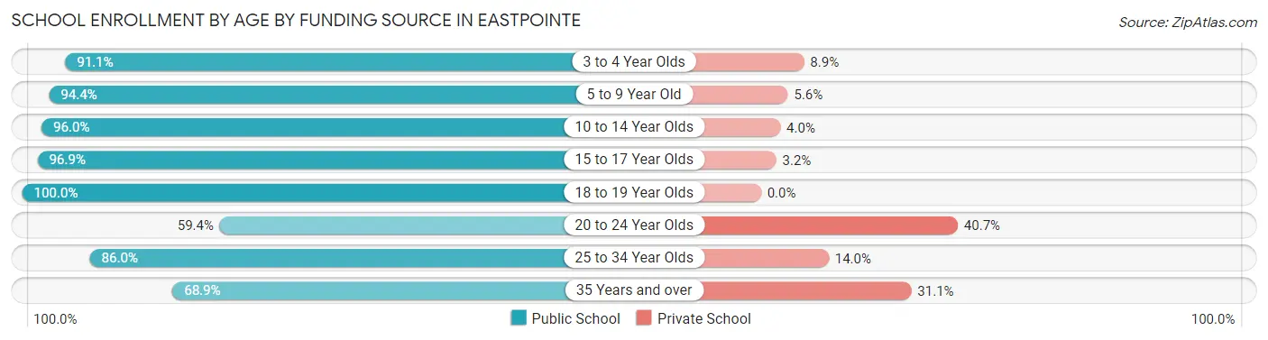 School Enrollment by Age by Funding Source in Eastpointe