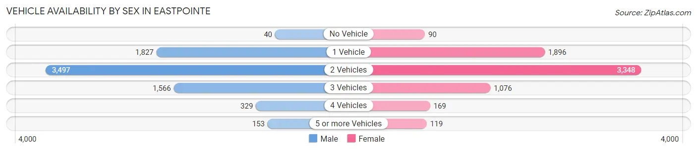Vehicle Availability by Sex in Eastpointe