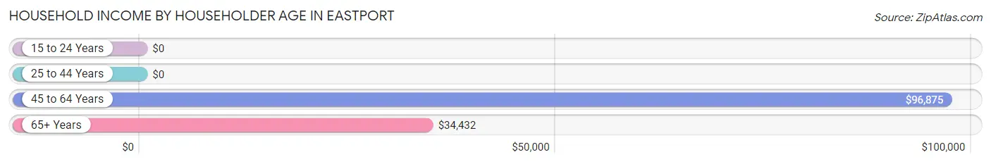 Household Income by Householder Age in Eastport