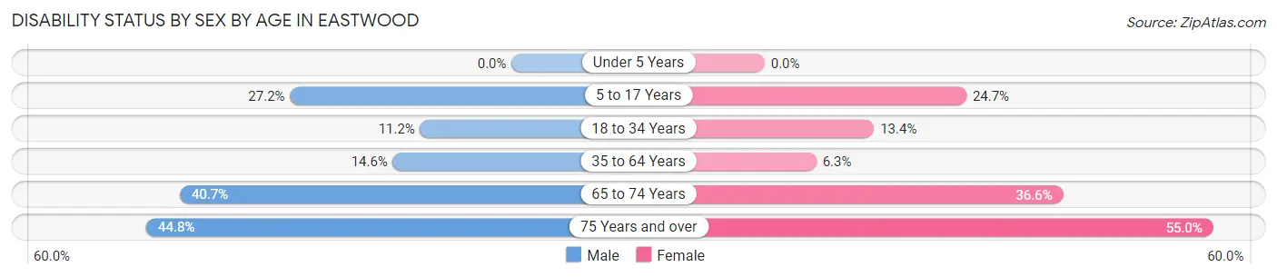 Disability Status by Sex by Age in Eastwood
