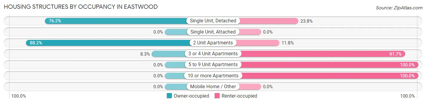 Housing Structures by Occupancy in Eastwood