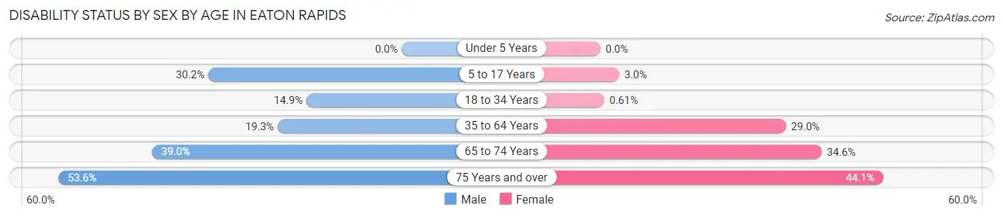 Disability Status by Sex by Age in Eaton Rapids