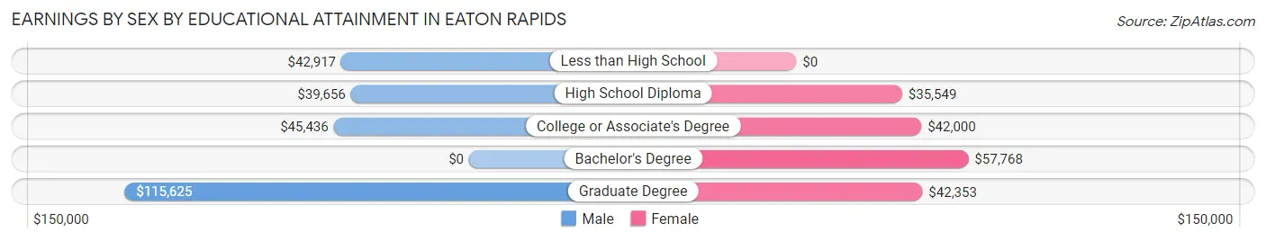 Earnings by Sex by Educational Attainment in Eaton Rapids