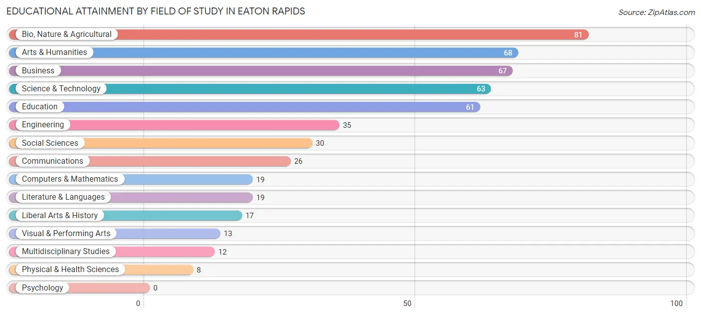 Educational Attainment by Field of Study in Eaton Rapids