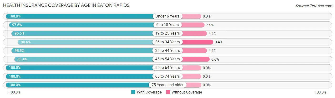 Health Insurance Coverage by Age in Eaton Rapids