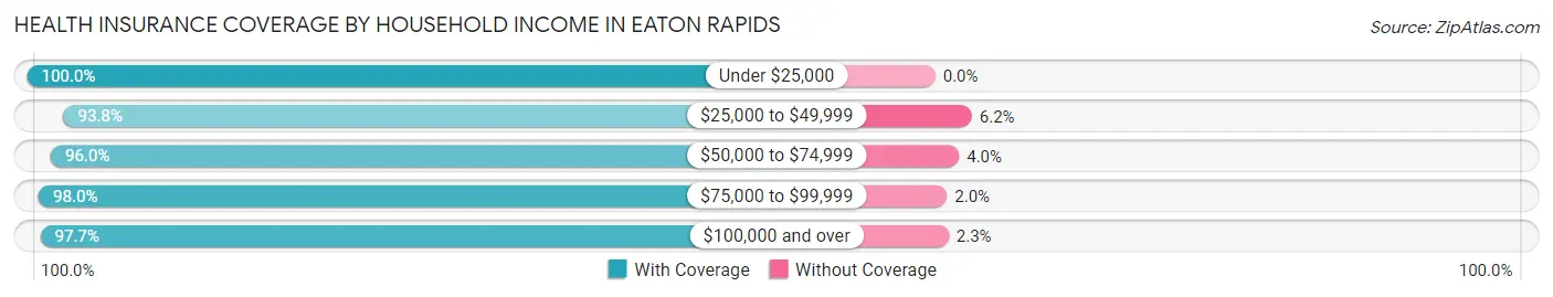 Health Insurance Coverage by Household Income in Eaton Rapids
