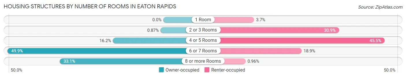 Housing Structures by Number of Rooms in Eaton Rapids