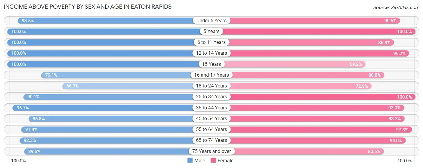 Income Above Poverty by Sex and Age in Eaton Rapids