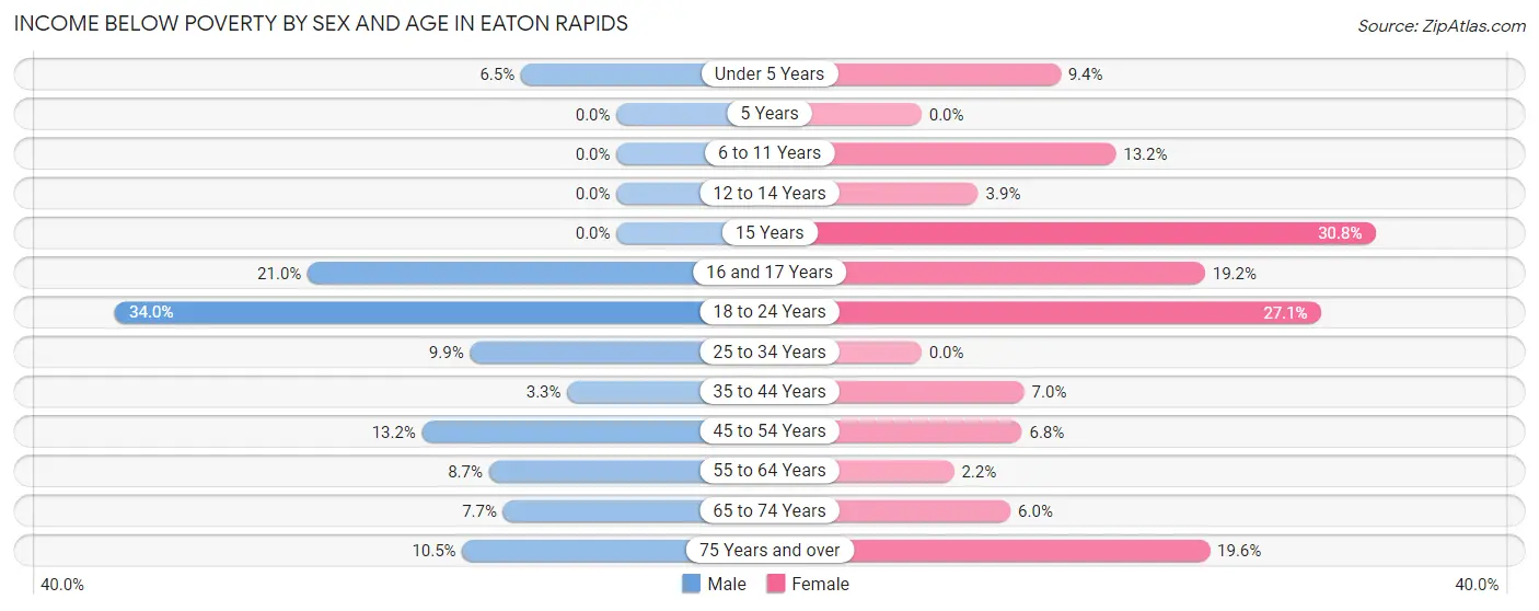 Income Below Poverty by Sex and Age in Eaton Rapids
