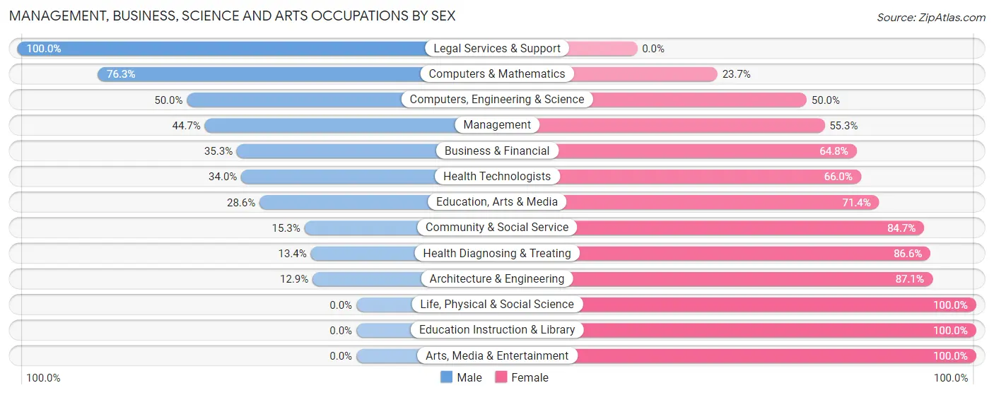 Management, Business, Science and Arts Occupations by Sex in Eaton Rapids