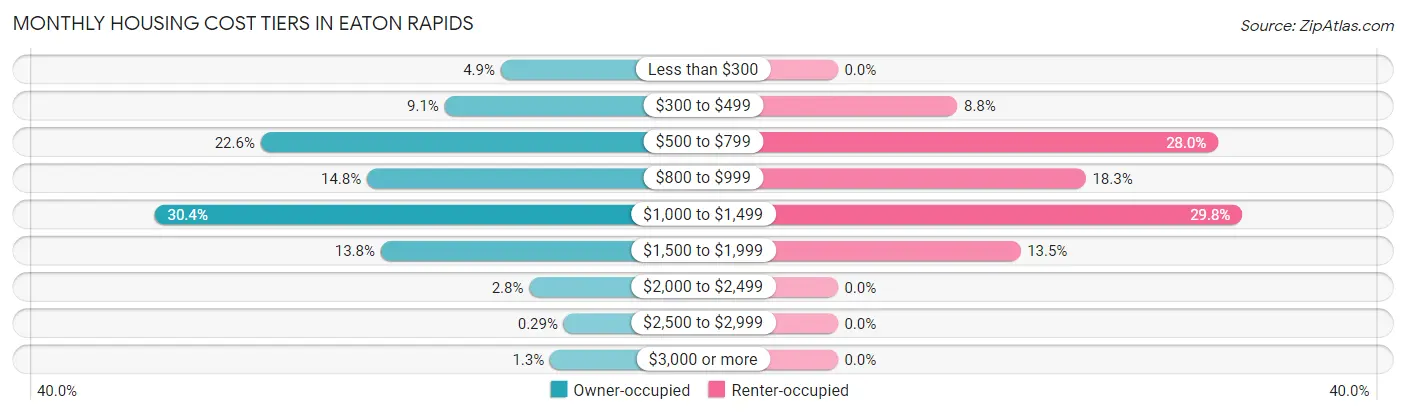 Monthly Housing Cost Tiers in Eaton Rapids