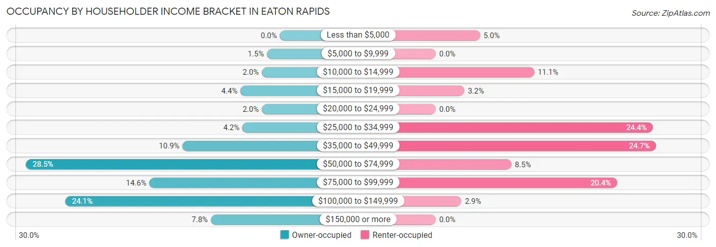 Occupancy by Householder Income Bracket in Eaton Rapids