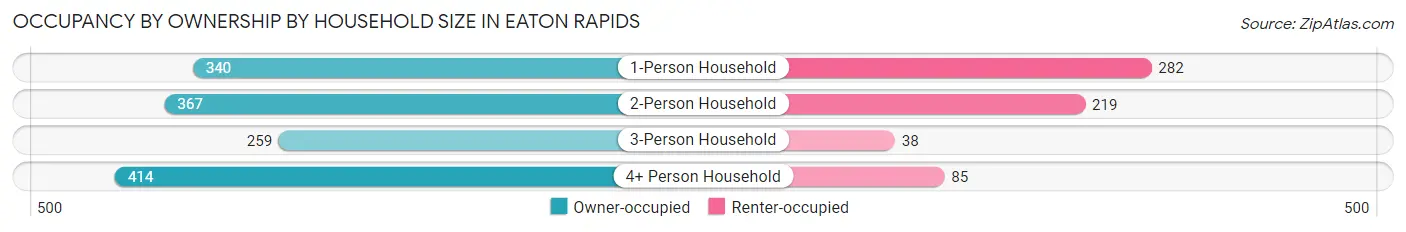 Occupancy by Ownership by Household Size in Eaton Rapids