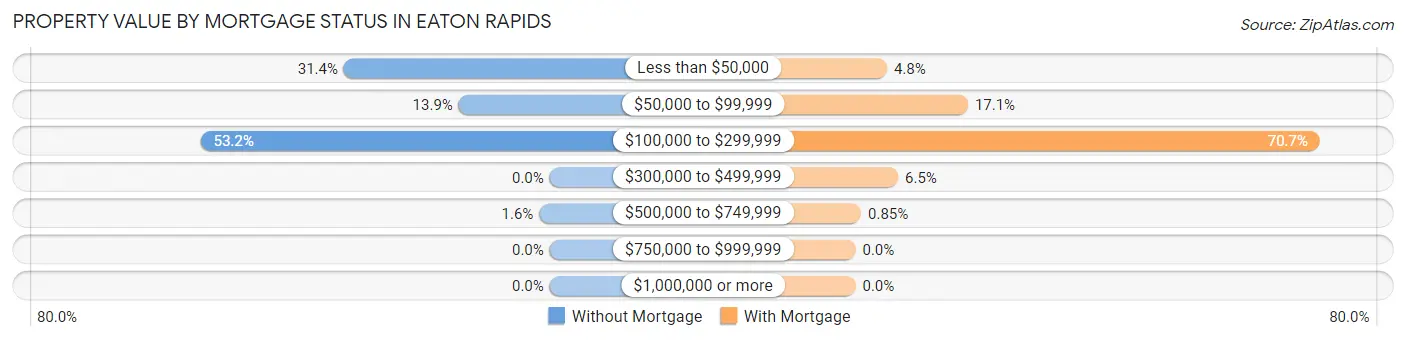 Property Value by Mortgage Status in Eaton Rapids