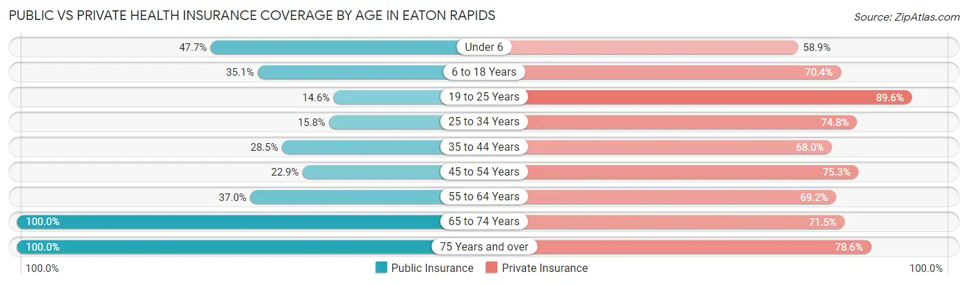 Public vs Private Health Insurance Coverage by Age in Eaton Rapids
