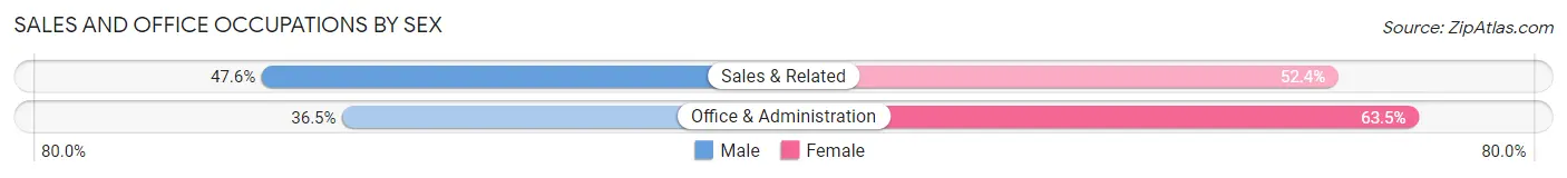 Sales and Office Occupations by Sex in Eaton Rapids