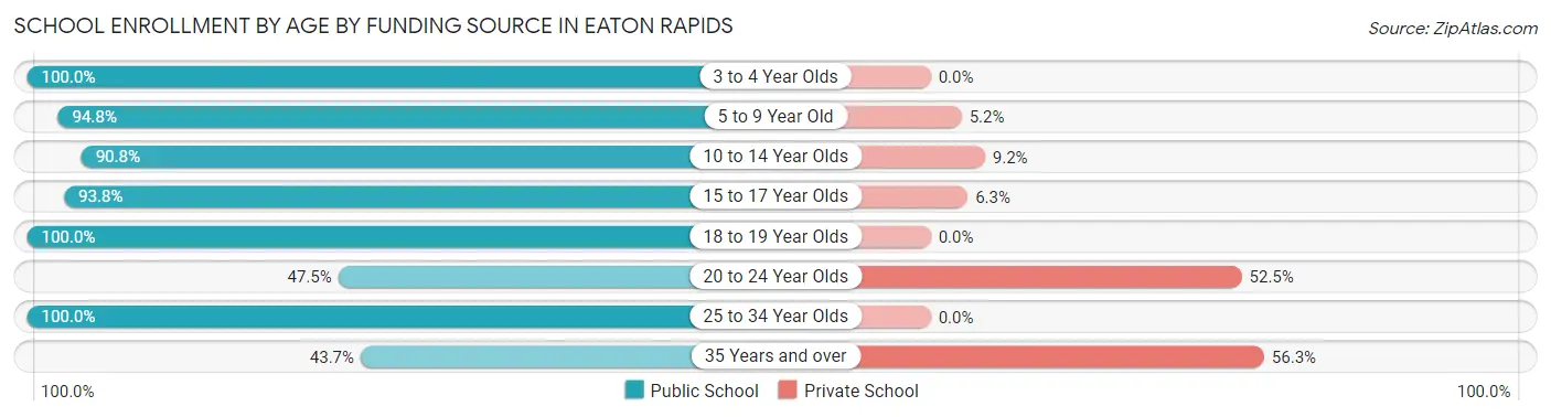 School Enrollment by Age by Funding Source in Eaton Rapids