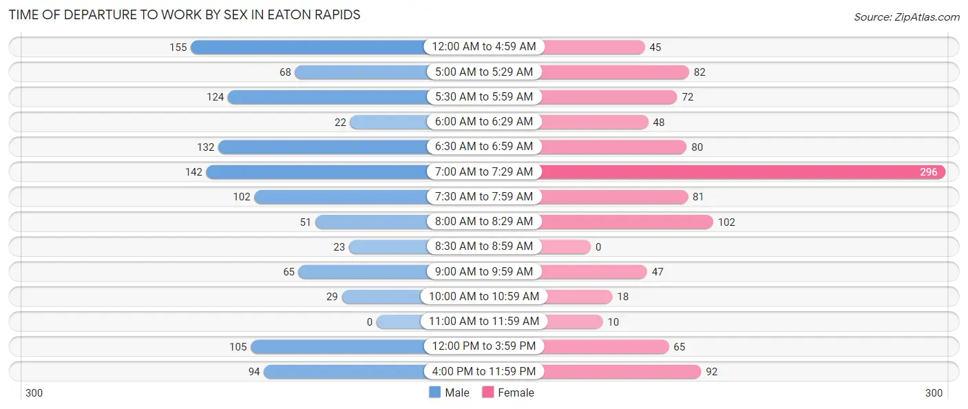 Time of Departure to Work by Sex in Eaton Rapids