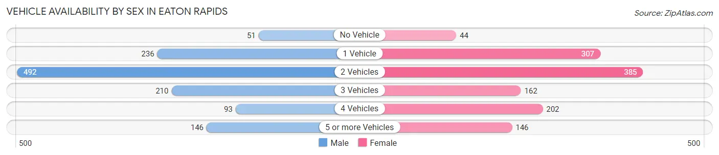 Vehicle Availability by Sex in Eaton Rapids