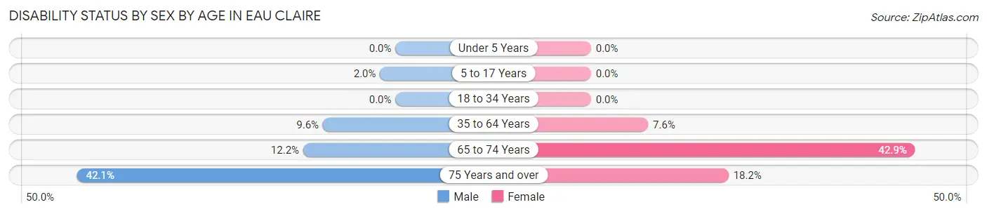 Disability Status by Sex by Age in Eau Claire