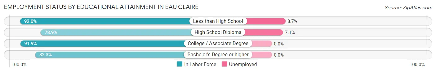 Employment Status by Educational Attainment in Eau Claire