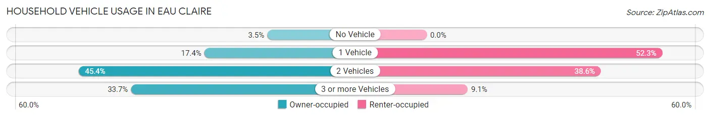 Household Vehicle Usage in Eau Claire