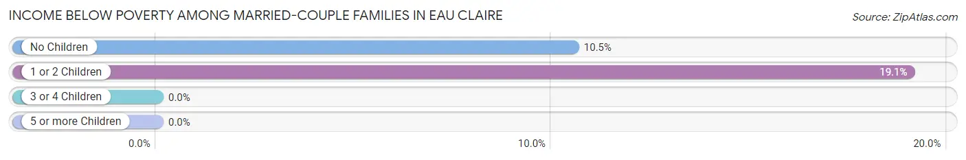 Income Below Poverty Among Married-Couple Families in Eau Claire