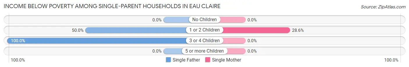 Income Below Poverty Among Single-Parent Households in Eau Claire