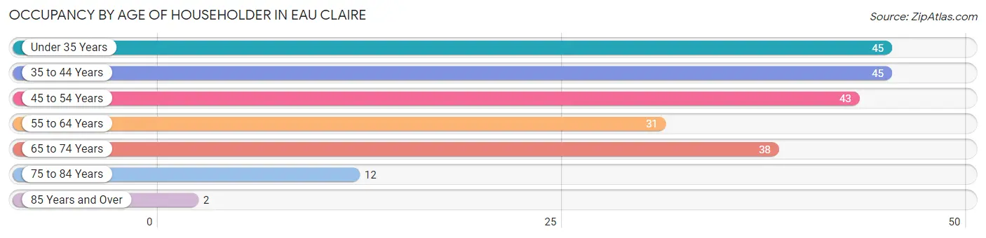 Occupancy by Age of Householder in Eau Claire