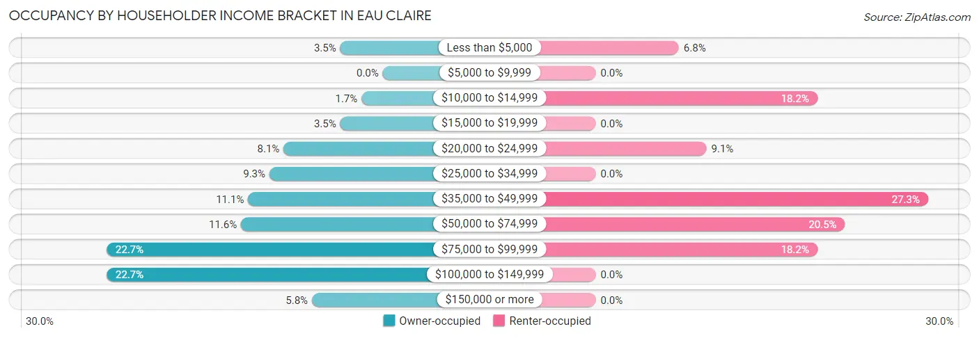 Occupancy by Householder Income Bracket in Eau Claire