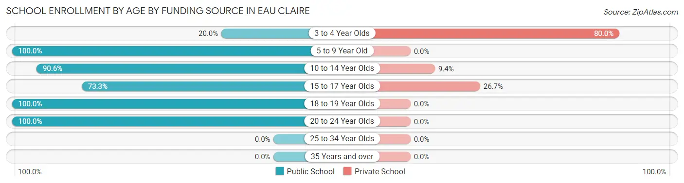 School Enrollment by Age by Funding Source in Eau Claire